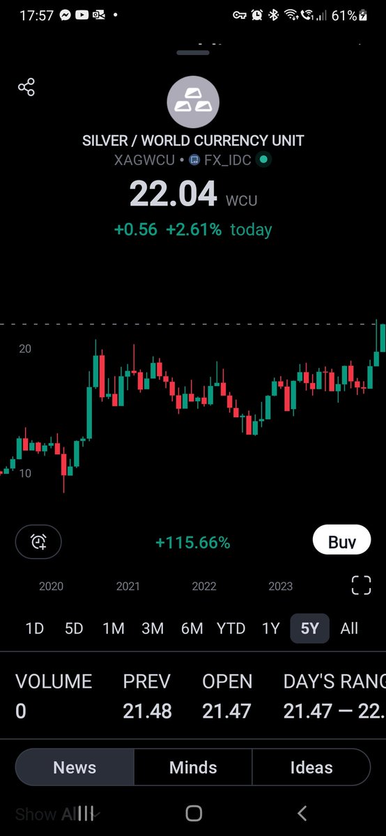 5Year Chart
Silver in WCU (worldcurrency)
Without the inner Noise of FIAT currencies!
🍿🍿🍿❤❤❤
Keep stacking!
#preciousmetals #Silver #gold #Platinum #silversqueeze
#buysilverstopwars