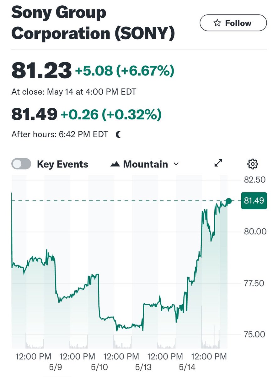 ¿Se acabó publicar los valores de las acciones de Sony?
Bueno pues entonces lo pongo yo. El balance del Q4 de Sony hace subir sus activos en bolsa.