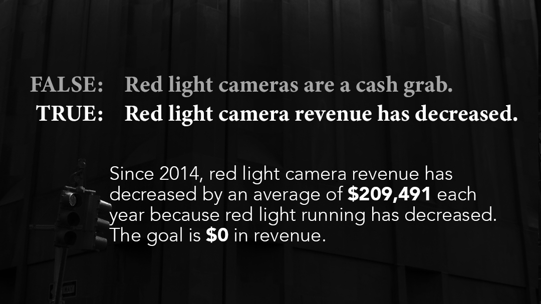 Just a few reasons why Commissioner Rodriguez is headed to Albany today to meet with state legislators about renewing and expanding New York City’s red light camera program. Without action from the state legislature, the program will end this year.