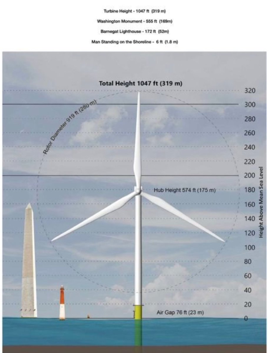 Is Bigger really Better? Nope. Industry officials pinpoint larger #turbines as a main factor in NY project's failure. Larger machines are more costly & prone to frequent breakdowns. Let's not turn East Coast into a vast experiment @GovMurphy @ATLShoresWind
rb.gy/3o8p87