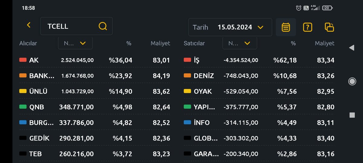 #tavhl #bimas #arclk #tcell