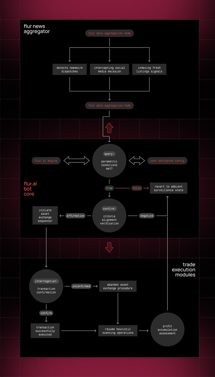 We are excited to announce the opening of our new series of documents, culminating in the release of our Pitchdeck. This series begins with the Flur Bot Architecture document.

The bot architecture is a key document intended for technically advanced users and investors. As one of