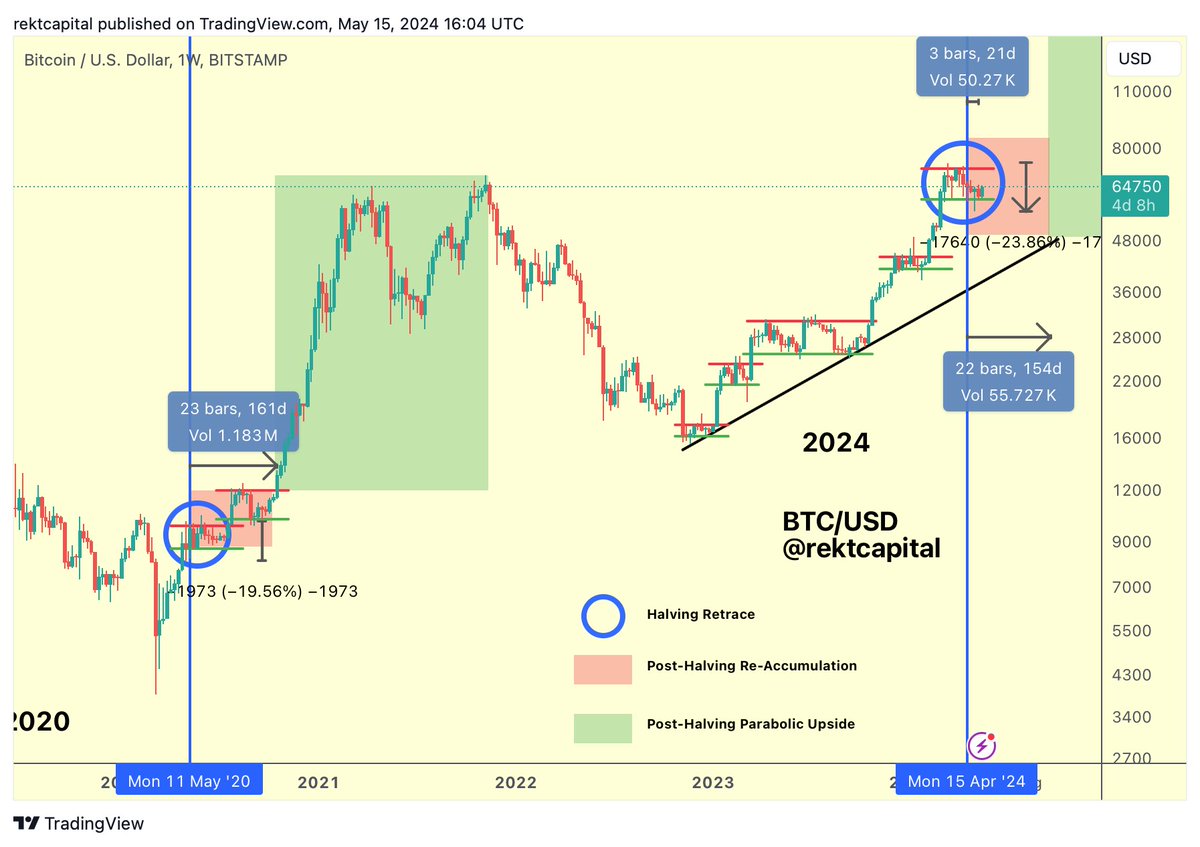 #BTC 

Bitcoin has bounced +6% this week but this hasn't changed the macro Bitcoin trend one bit

The only thing that has changed is your emotional attitude towards Bitcoin's price action

Bitcoin is simply in its Post-Halving Re-Accumulation phase

$BTC #Crypto #Bitcoin