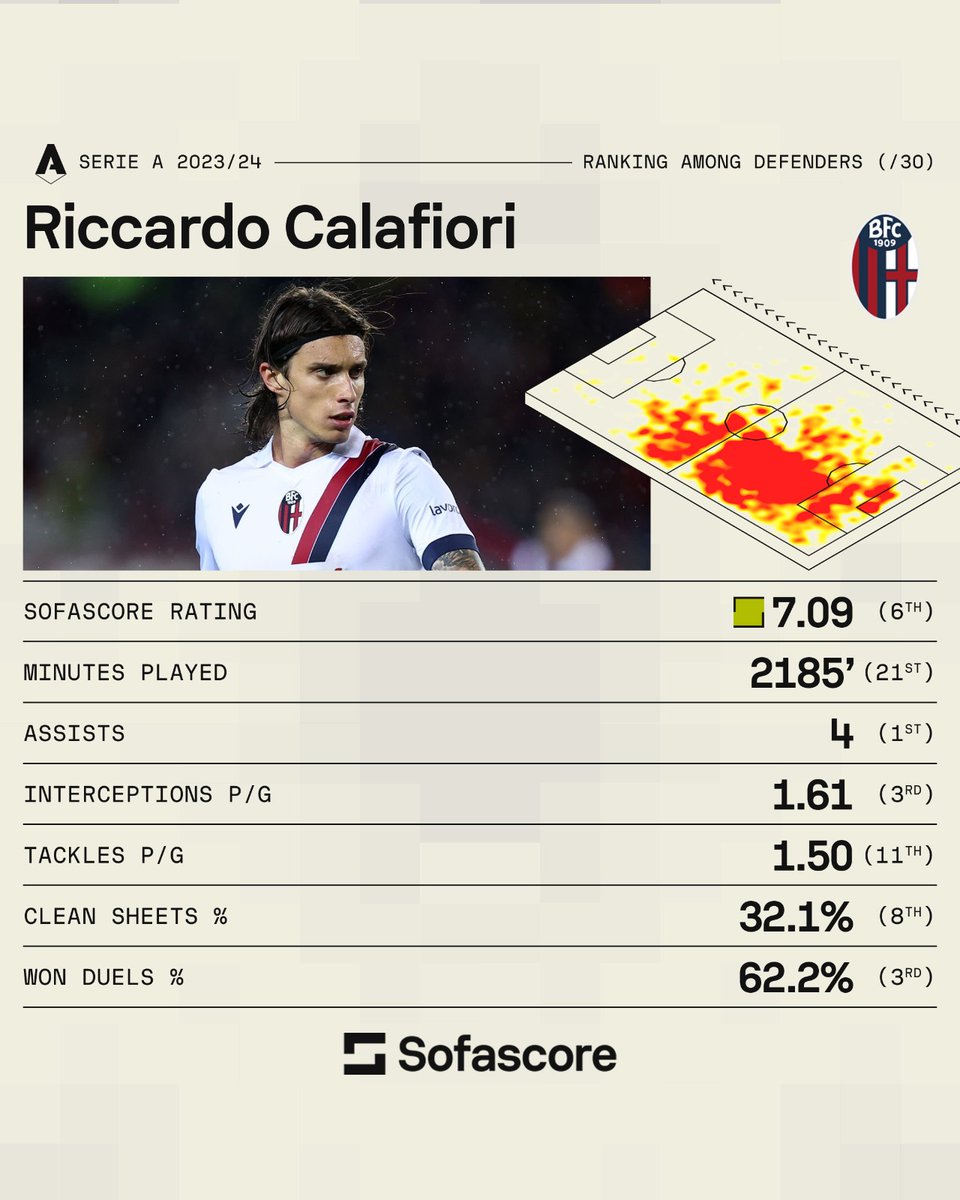 Riccardo Calafiori has emerged as one of the finest defenders in Serie A this season and guided Bologna to a first Champions League qualification in six decades, and at 21 years old, he could be set for a big-money move this summer. @__TheNearPost__: breakingthelines.com/player-analysi…