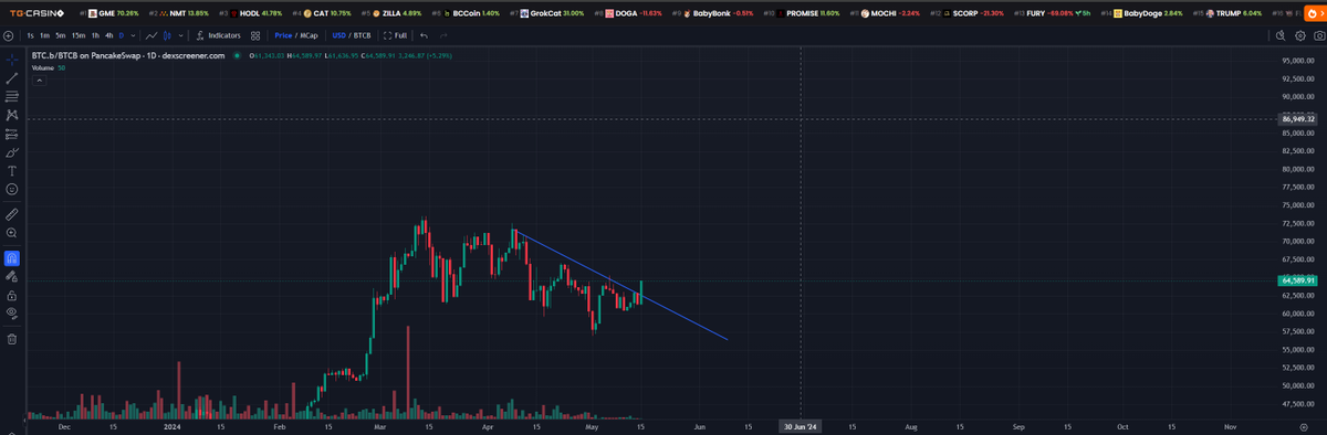 the mascot of the bull market is one of the only coins moving up as BTC rips

study that