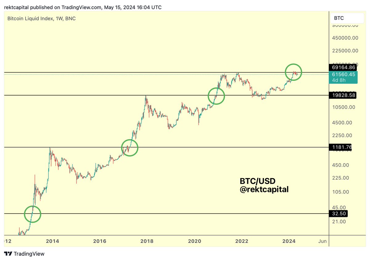 #BTC 

Bitcoin is still moving sideways, forming a Re-Accumulation period around old All Time Highs

History is already repeating

Now we just need to be patient enough to wait for history to play out

$BTC #Crypto #Bitcoin