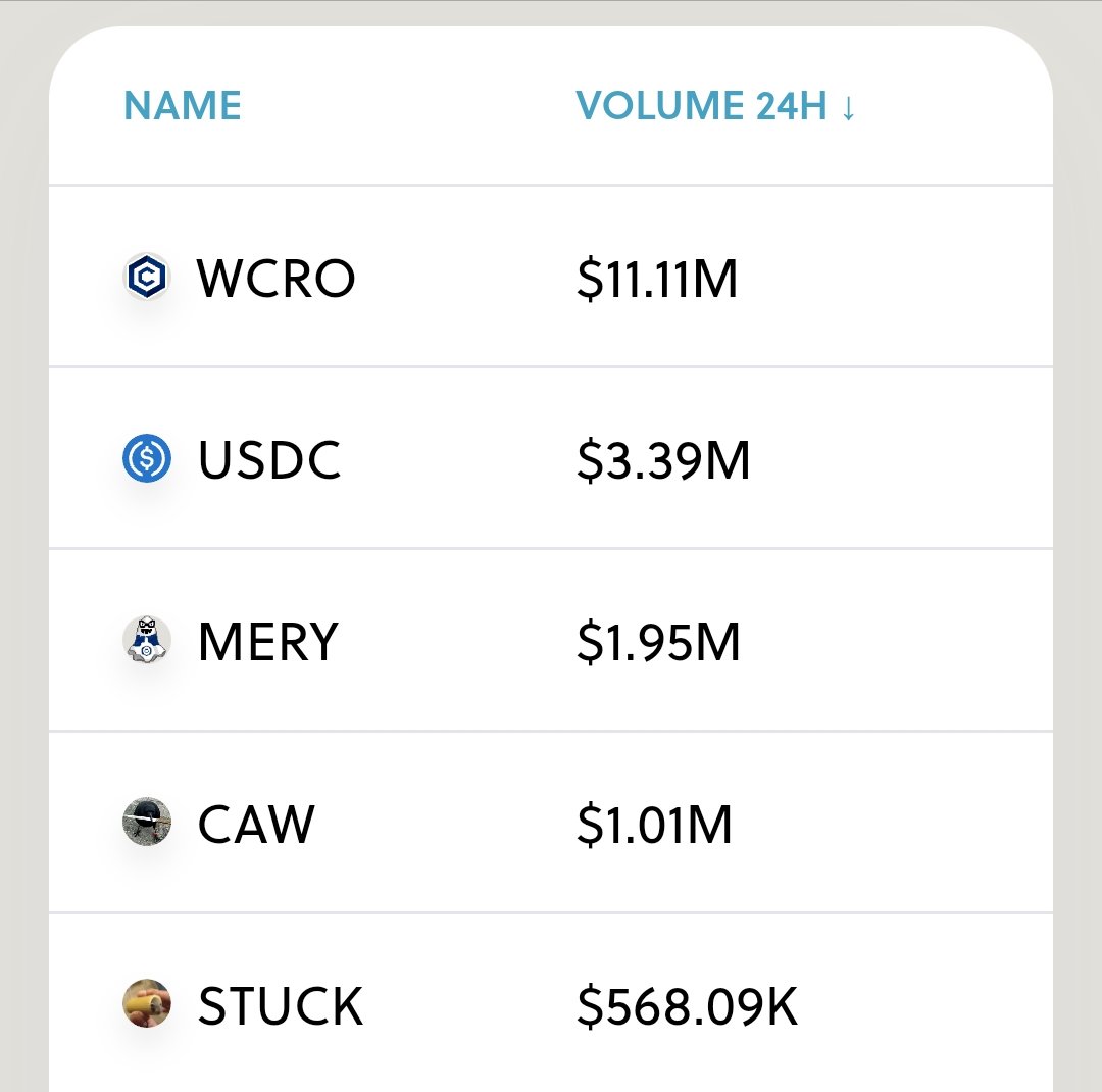 #MERY adds nearly 2M in volume to surpass #CAW in just 24hrs.
