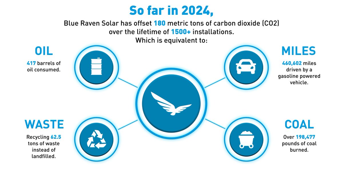 The sun is out and carbon dioxide is down! So far in 2024, we've helped offset approximately 180 metric tons of carbon dioxide across the lifetime of over 1,500 solar installations! We're making a difference, one solar panel at a time. ☀️ #CarbonOffsets #SolarPanels #GoSolar