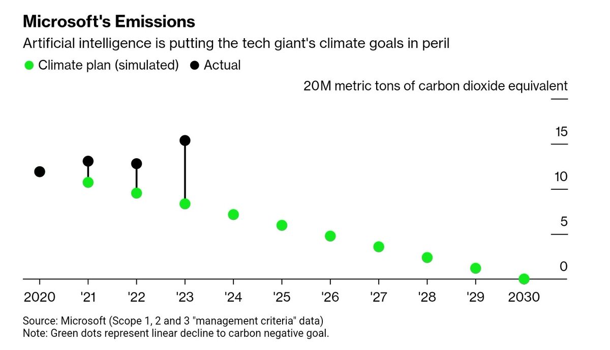 2020: Microsoft sets goal to be carbon negative by end of the decade. 2023: Microsoft's emissions are 30% higher than in 2020. Main cause? The relentless push to meet AI demand, which requires carbon-intensive steel, cement, chips. Story with @dinabass: bloomberg.com/news/articles/…