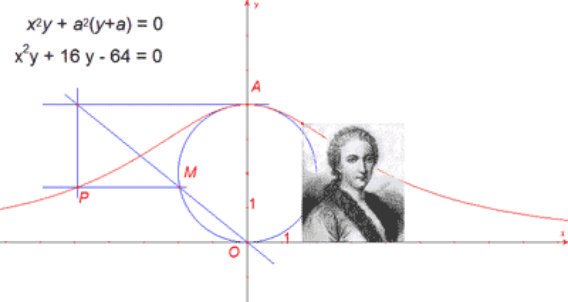 Born 306 years ago #Today, Maria Gaetana Agnesi was the first woman in the modern Western world considered to be a mathematician.