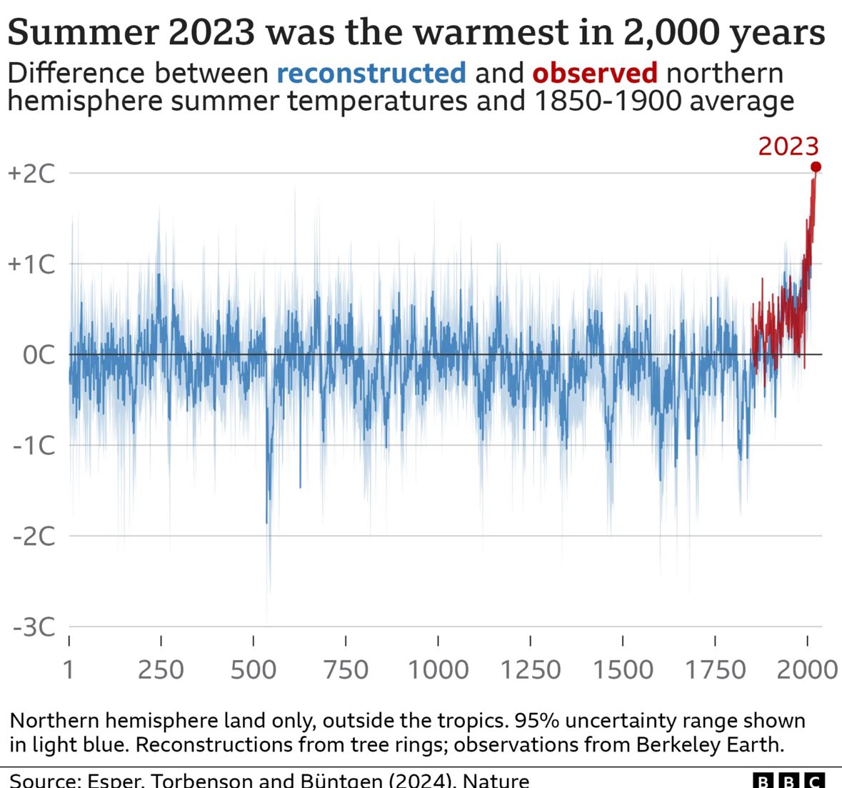 Still looks like a hockey stick 25 years later, and the planet has warmed a good deal more since then.