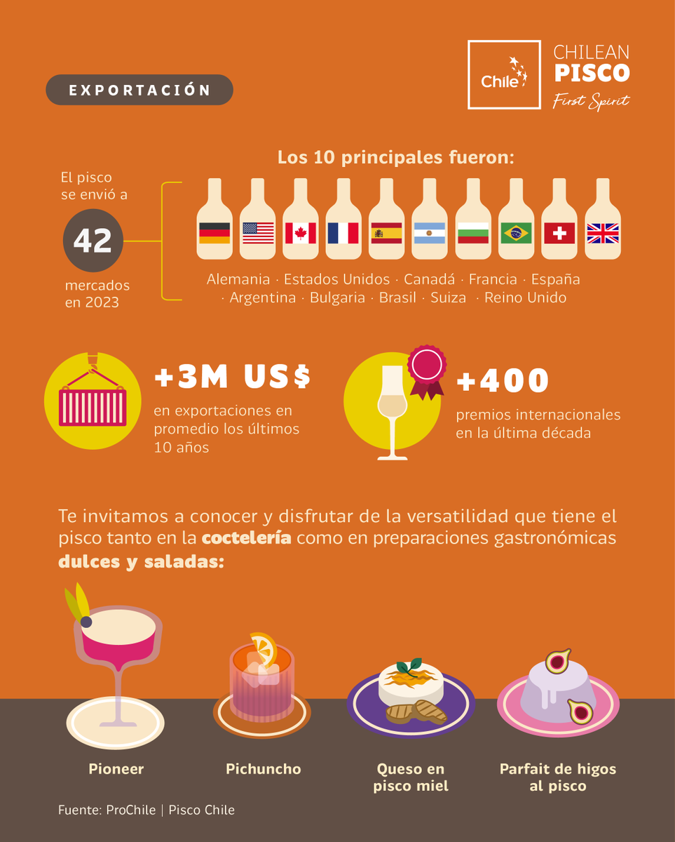 ProChile's tweet photo. ¡Celebramos el Día del Pisco! 🎉 Destilado elaborado en Atacama y Coquimbo y que cuenta con presencia en 42 mercados internacionales. Sólo en la última década promedia más de US$ 3 millones de dólares en exportaciones anuales y ha ganado más de 400 premios🌎  
#DiaDelPisco https://t.co/wzJmPkzLc8
