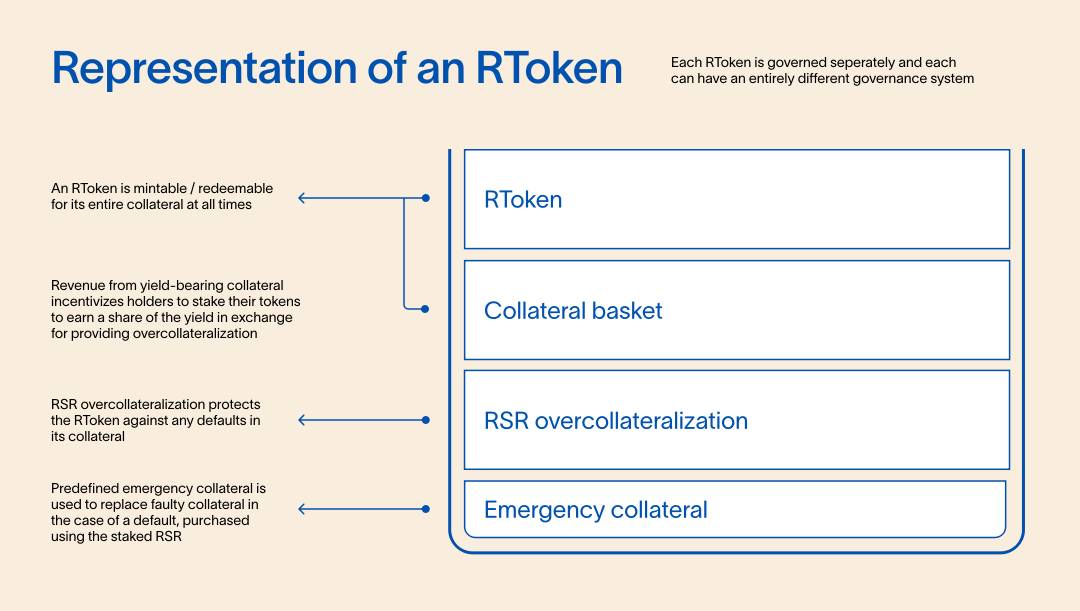 0xCrypto_doctor's tweet photo. Inflation and unstable backup assets are major obstacles to the stablecoin narrative

If you are tired of stablecoin protocol collapsing, allow me to introduce  @reserveprotocol in this post which is a platform that ready to redefined stablecoin by unique RTokens design

Let's explore this together

👇

What is @reserveprotocol?

Reserve protocol is the pioneering platform that allows everyone to create permissionless, overcollateralized, asset-backed stablecoin on Ethereum, Base and Arbitrum

Their ultimate goal is creating scalable, decentralized, stable currencies that handle the volatility of cryptocurrencies like Bitcoin and ETH

- - - - - - - - - - - - - -

RTokens

The stable asset-backed currencies launched on Researve protocol has been named as "RTokens"

Just like everyone can create a new trading pair on Uniswap. Researve enable permissionlessly creation of a new RTokens by interacting with Reserve smart contract with customized collateral, governance design and own revenue distribution

Currently, the whole market cap of RTokens is around 55M which is mainly made up by $eUSD, $ETH+, $hyUSD and $USDC+

- - - - - - - - - - - - - -

$RSR token

Reserve Rights (RSR) is the governance token of @reserveprotocol, and it serves two primary roles when staked on a specific RToken.

- Revenue sharing: Holders who staked RSR can receive a portion of the revenue generated by RToken collateral.

- Governance Rights: RSR stakers have the right to participate in the governance process by submitting proposals and voting on changes to RToken's configuration.

From Dune analysis statistics, 7.52% of $RSR has been staked on RTokens

- - - - - - - - - - - - - -

Integration of RTokens

Integration is crucial for stable asset-backed currencies, and @reserveprotocol is unlocking the full potential of RTokens through collaborations with top blockchain.

At October 2023, Reserve has choose to get onboard Base ecosystem and now RTokens like bsdETH and hyUSD can be used to farm extra 10%+ yield on @aerodcomefi, @beefyfinance, @dyson_money and more..

- - - - - - - - - - - - - -

Long-term vision of @reserveprotocol

The U.S. dollar has faced inflation issues over the past 30 years.

So the ultimate goal of Reserve is to establish a stable currency that can combat inflation in the long term.

Just imagine the money you earn today can guaranteeing that your grandchildren will have the same purchasing power a century from now.

By achieving this goal, the backup asstes need to inlcude all kind of property like precious metals, commodities, debt & equities.

Therefore, transitioning RWA on-chain marks the next significant milestone for @reserveprotocol and is essential for its future success.

Looking forward what's coming next of @reserveprotocol

Some taggering:
@CryptoNikyous
@0xSalazar
@Haylesdefi
@Hercules_Defi
@Only1temmy
@belizardd
@2lambro
@CryptoShiro_
@eli5defi
@Louround_
@CryptoGideon_
@arndxt_xo
@wajahat
@0xGoldenDegen
@0xTindorr
@poopmandefi
@andrewmoh
@DOLAK1NG
@splinter0n
@poopmandefi
@Slappjakke