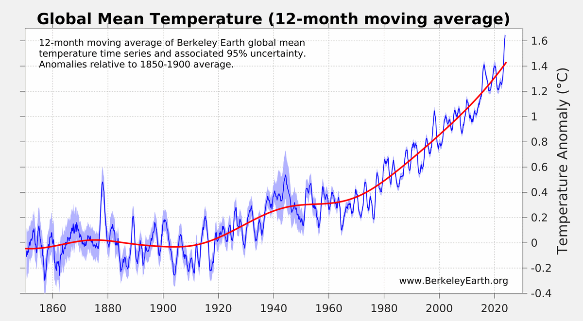 The last 12 months (through April) have been the warmest on record by a large margin, at 1.65C (± 0.07) above preindustrial levels.