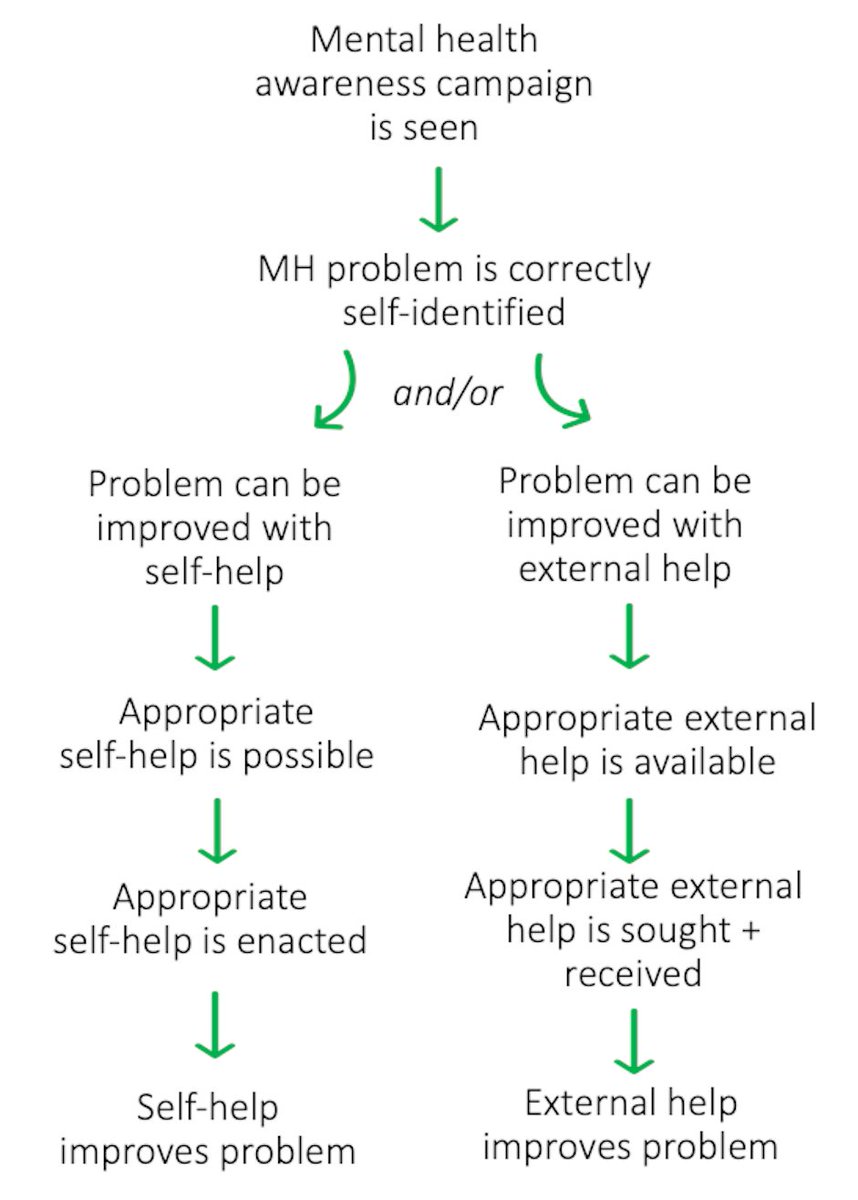 It’s #mentalhealthawarenessweek again, and I want to share something I've been thinking about recently Specifically: I’ve been wondering what an effective MH awareness campaign might look like, in terms of the steps that would need to happen for success This is what I've got: