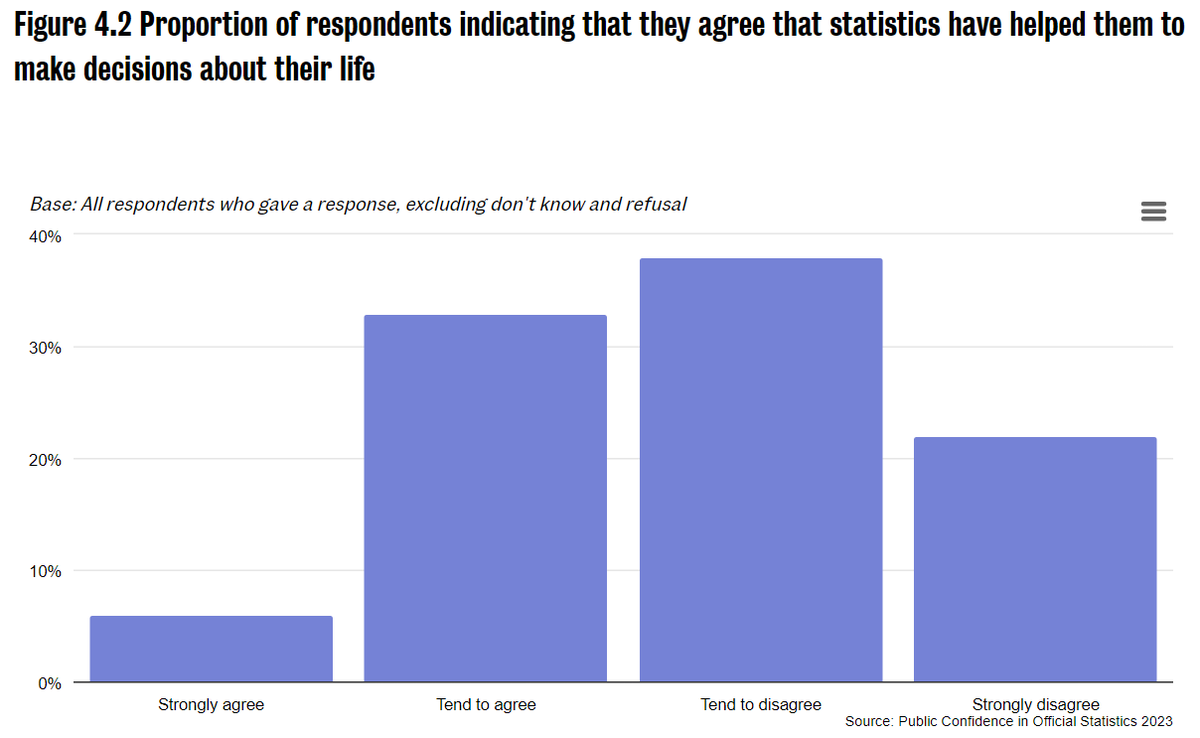 Many interesting insights in this <a href="/NatCen/">NatCen</a> report. One that I find particularly interesting is the 40% of people who state statistics have helped them make a personal decision. We are currently exploring this in a study with <a href="/StatsRegulation/">Office for Statistics Regulation</a> - watch this space!