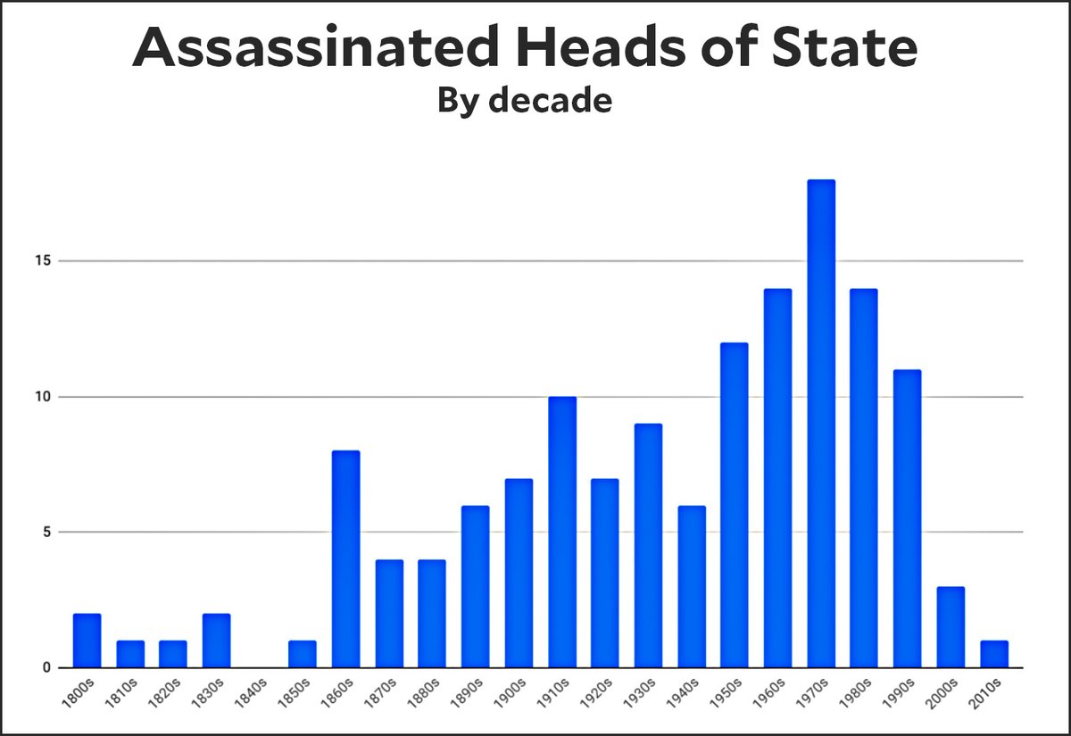 Assassinations have plunged over the past two decades. Why? jabberwocking.com/assassinations…