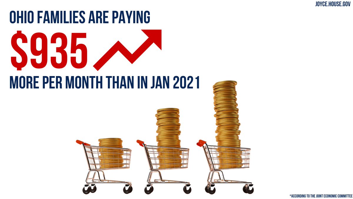 Ohio families are paying $935 more per month to purchase the same goods and services as in Jan 2021. Bidenflation continues to be a tax on all Americans.