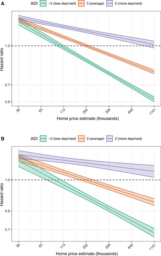 A study published in @JNCI_Now reports association between higher individual home prices with improved all-cause and cancer-specific mortality. Read more: oxford.ly/4brvwz7 #Disparities #SDOH #cancer @aleczhu @jeshoag @WCMUrology @CaseUrology