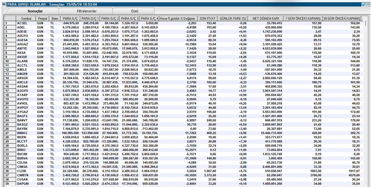 1⃣
Günlük #ParaGirişi ve Son 5 işlem günü en az 4'ünde para girişi olan  hisseler    

#acsel #adel #adese #adgyo #agesa #ahgaz #akfye #aksa #aksue #alark #alctl #anele #angen #ansgr #arclk #arsan #asgyo #atakp #avgyo #avhol #avpgy #aygaz #bagfs #banvt #basgz #bayrk #bımas #bıoen