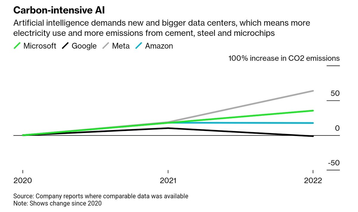 It's worth noting that almost all tech companies here claim either 100% renewables or high percentage renewables in their energy use. But the emissions are rising all the same, because *building* data centers is carbon intensive. bloomberg.com/news/articles/…