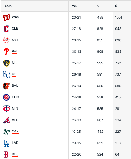 FUN FACT OF THE DAY:

Did you know 13 out of 32 #MLB teams have been moneymakers for bettors this season? If you were to bet $100 on every game of these teams, here's return on investment for most profitable teams to wager on (through May 14):

Source: Covers .com

#GAMBLINGX