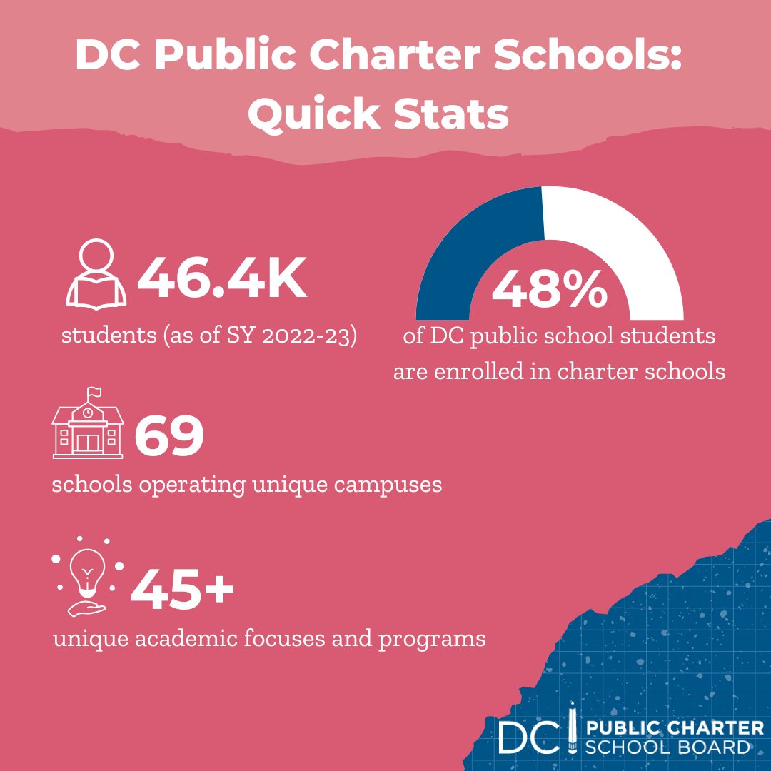 Happy National Charter School Week! Charter schools offer unique, flexible education that encompass a variety of curriculums and academic focuses! 🙌🏼 Why do you love your school?