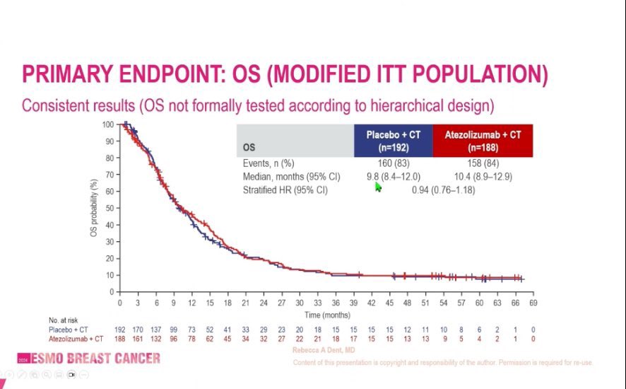 Disappointing immunotherapy did not help patients with early relapsing TNBC, likely not surprising that chemo outcome is poor. 🎯 but unmet clinical need for dedicated trials in this space. #ESMOAmbassador #ESMO24 @myESMO