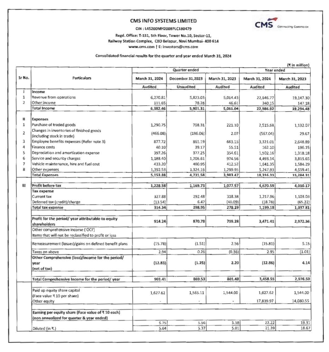 CMS INFO SYSTEMS LTD

Q4'24 Earnings.

#CMSINFO #Q4FY24 #Q4Results
