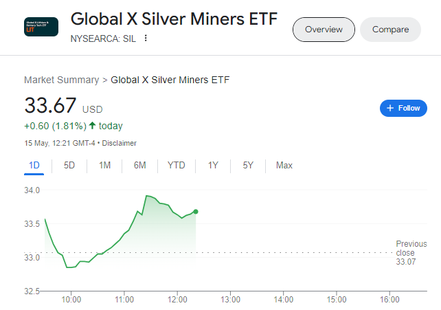 Silver has risen more than SIL and SILJ today. We are VERY early & timing is EVERYTHING when it comes to the miners #Gold #Silver #preciousmetals