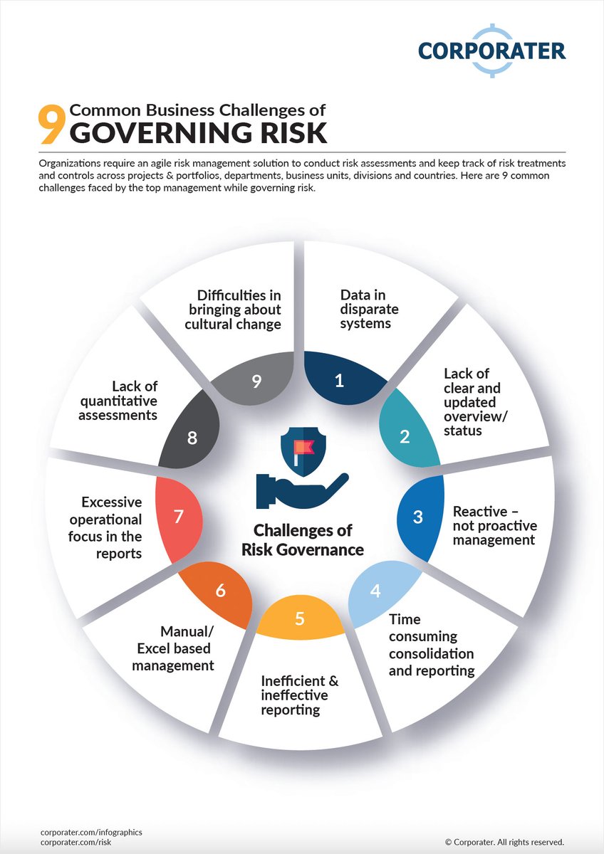 Business Challenges of Governing Risk!

#Bigdata #ArtificialIntelligence #GenerativeAI #Investment #Finance #FinTech #Banking #Finserv #GenAI #RiskManagement #Regulation #Regtech

cc: @PerBBerggreen @pierrecappelli @JagersbergKnut @asokan_telecom