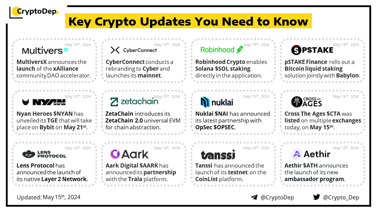 ⚡️Crypto News Digest: Key Updates You Need to Know The current report features updates of MultiversX, CyberConnect, Robinhood, pSTAKE, Nyan Heroes, ZetaChain, Nuklai, Cross The Ages, Lens Protocol, Aark Digital, Tanssi, and Aethir. $EGLD #EGLD $CYBER $SOL $PSTAKE $NYAN $ZETA