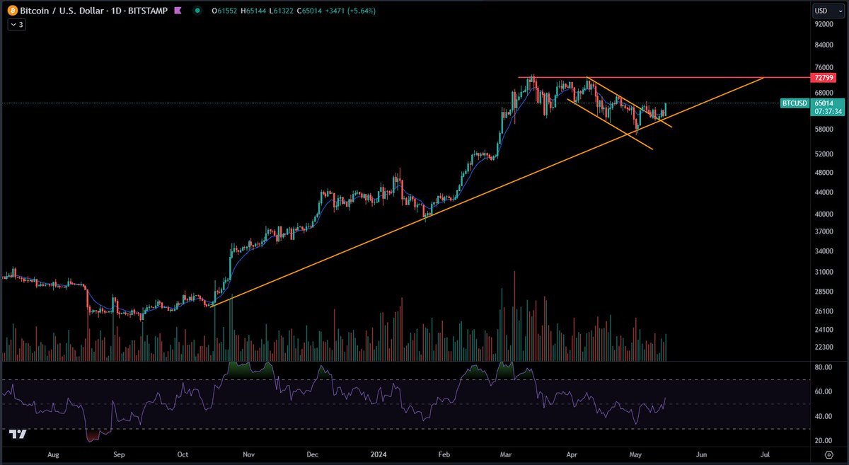 $BTCUSD #BTCUSD Looks good to go! Break and retest off the channel it just broke out from not too long ago. Then we also have the uptrend being respected. Bullish on $BTC and miners.