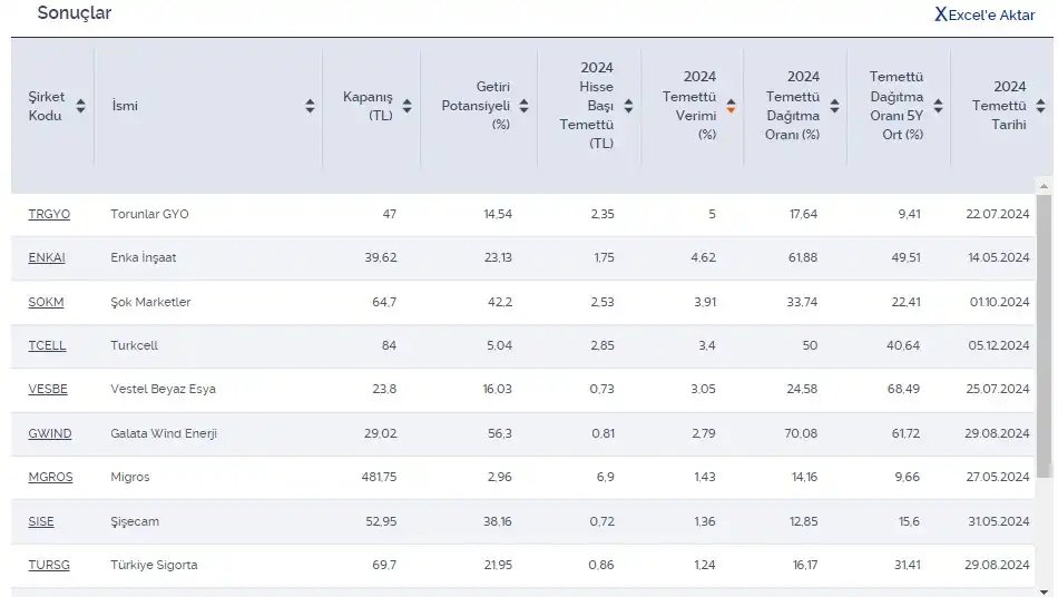 İş Yatırım, 2024’ün geri kalanında en yüksek #temettü verecek şirketleri listeledi. Buna göre listede 9 şirket yer alıyor. İş Yatırım’ın hesaplamasına göre bu listede; Torunlar GYO, Enka İnşaat, Şok Marketler, Turkcell, Vestel Beyaz Eşya, Galata Wind Enerji, Migros, T. Şişecam