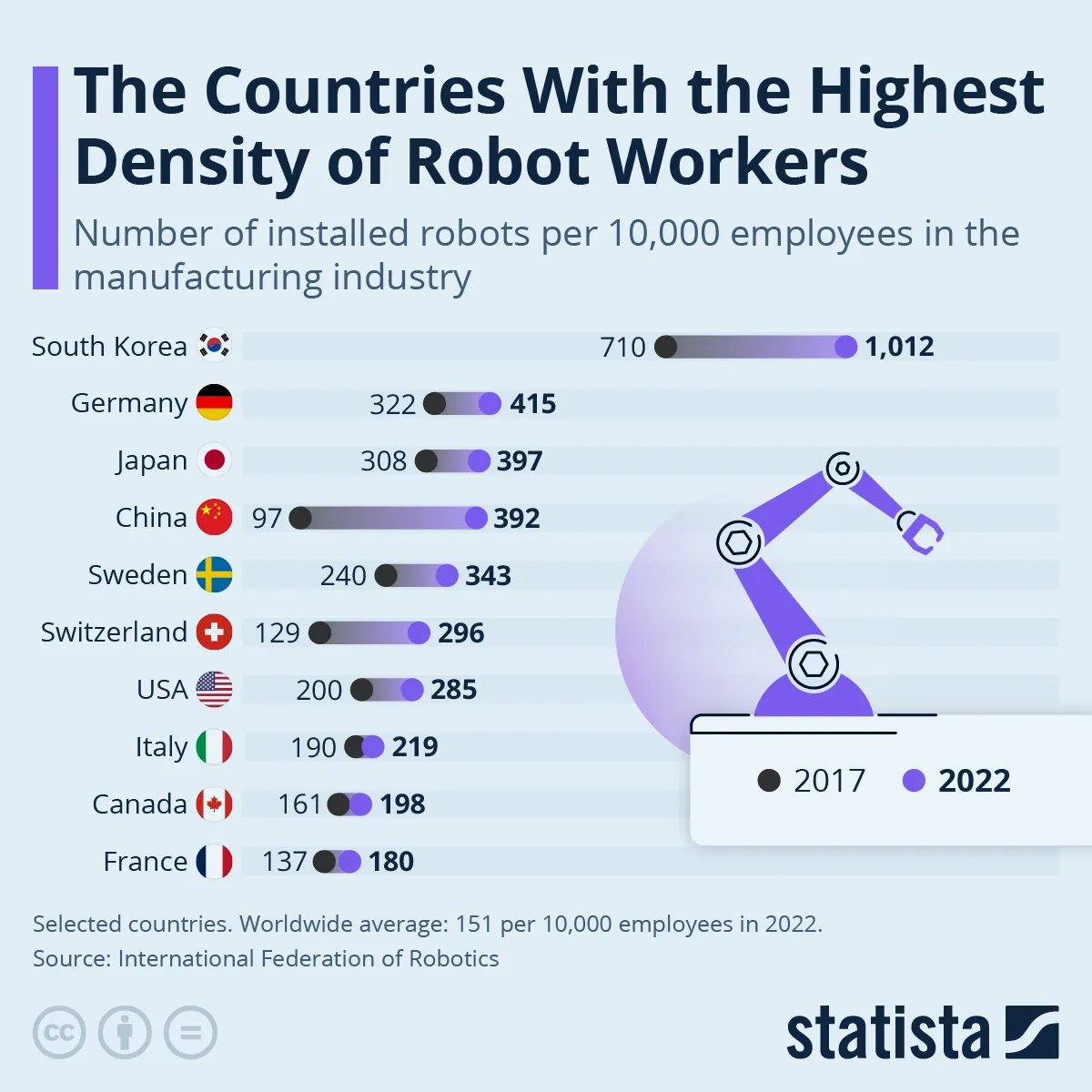 Countries with highest density of #robot workers - #futureofwork #automation @technicitymag 

@gvalan @DrFerdowsi @junjudapi @enricomolinari @avrohomg @kuriharan @fogle_shane @JolaBurnett @techpearce2 @drhiot @JohnMaynardCPA @mary_gambara @stanleychen0402 @pdpsingha