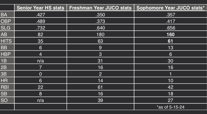 Updated stats since some of the stats on NJCAA website were wrong. 
@matt_goodheart @PirainoNick 
#uncommitted @TRock01 
contact me at 1 (501) 658-8114