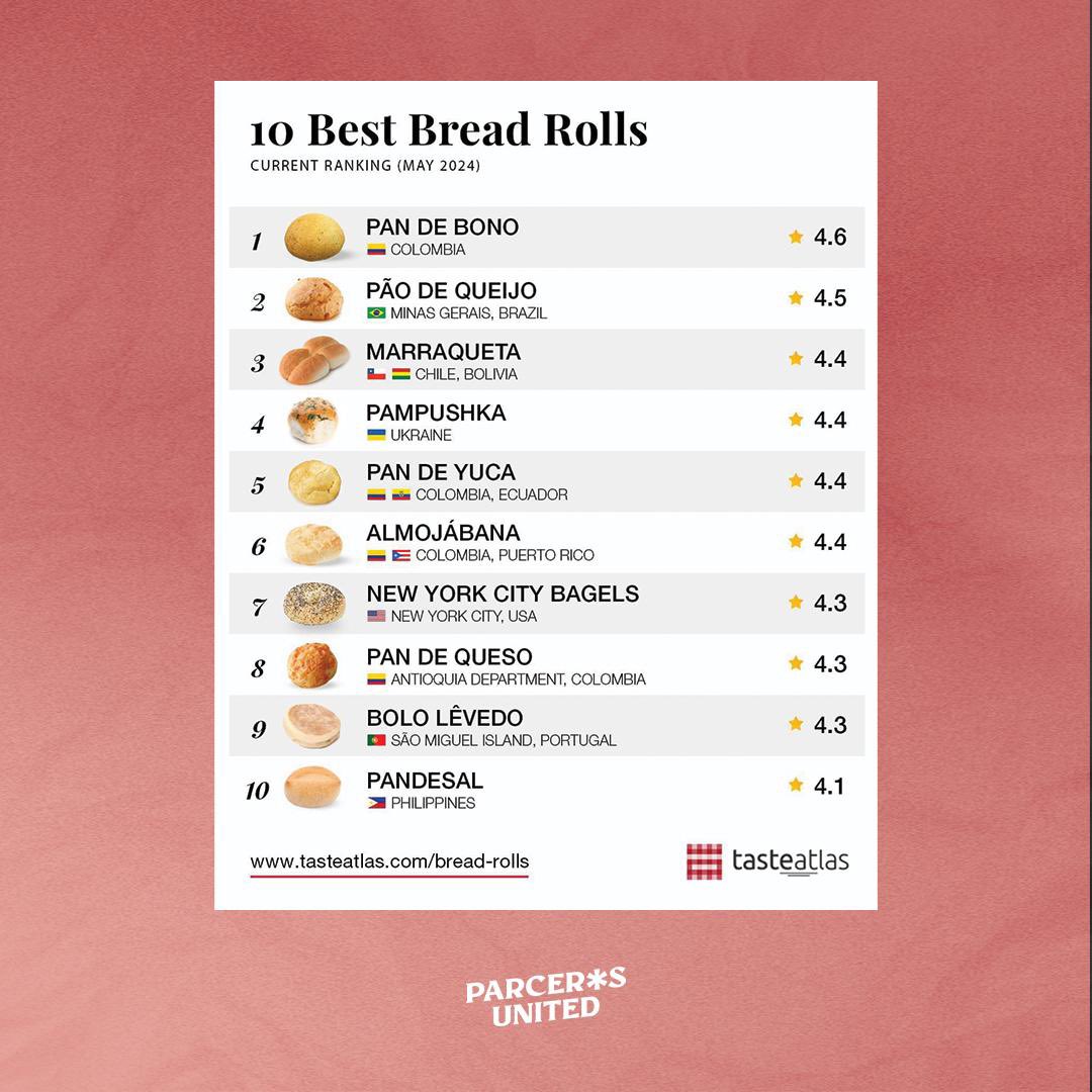 🥖 Pandebono, or 'pane del buono' as once coined by an Italian baker in Cali, Colombia, placed FIRST in Taste Atlas' annual list of best breads rolls in the world.

🇨🇴 Colombia also claims FOUR of the top ten bread rolls on the list!