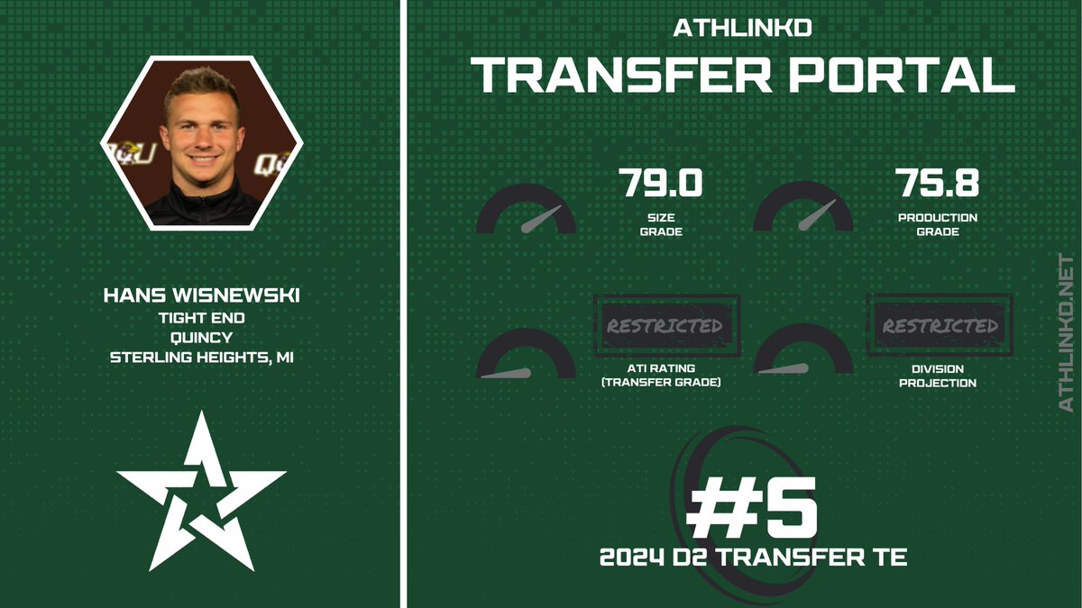 Quincy TE Hans Wisnewski (@WisnewskiH4) is a top five transfer tight end out of D2. The 6'4' MI-native produced as a blocker and receiver- earning all-conference in multiple seasons.