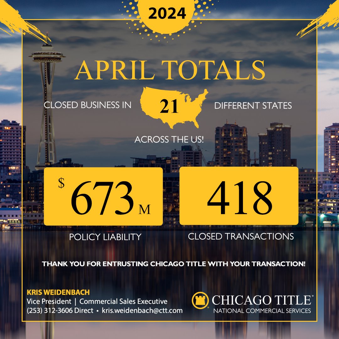 Another jump in orders last month. Our highest volume thus far for the year. More than doubling closed transactions from last month and April 23 totals. Reach out if you need help getting your next transaction across the finish line. #cre #retwitter