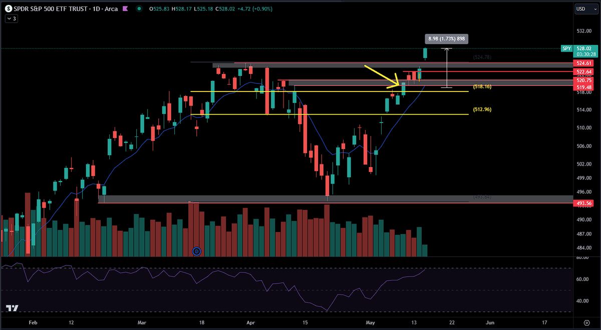 $SPY #SPY Thesis invalidated at 519 and avoided another $8 against me. Didn't look back. Unbiased and unemotional. How it should always be. The thing wanted to rip faces. Just let it rip.