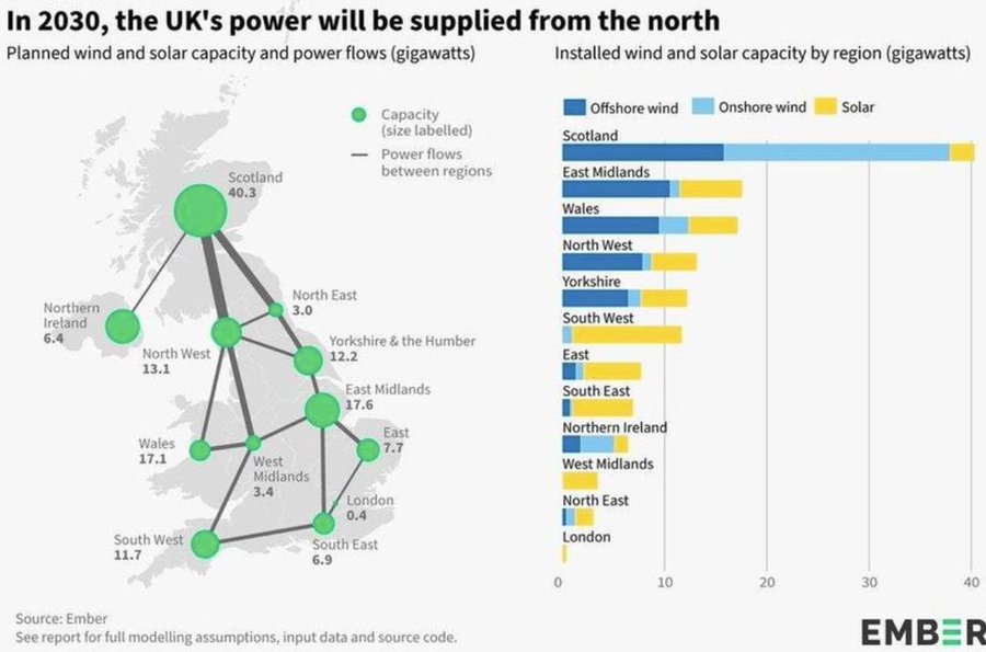 The effect of the Onshore Wind ban, which is 2.5x cheaper than Offshore Wind, is to make there nearly 0 onshore wind production from England and Wales v Scotland.

Despite the fact that potential onshore wind is almost exactly the same.