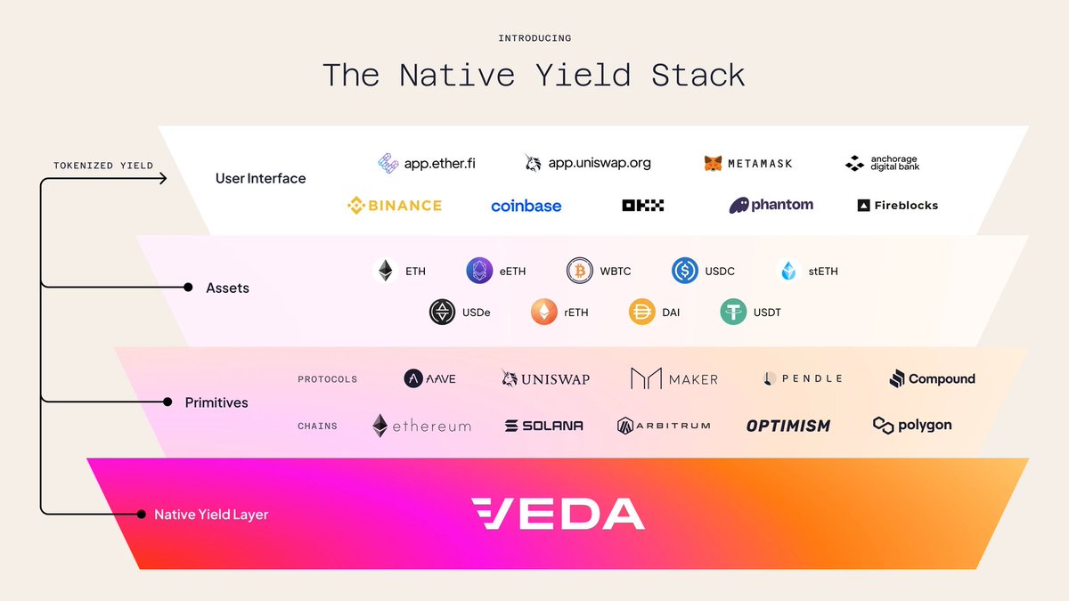 1/9 Introducing Veda: the first Native Yield Layer. Veda tokenizes complex DeFi into user-friendly yield products and is the foundation of the Native Yield Stack.