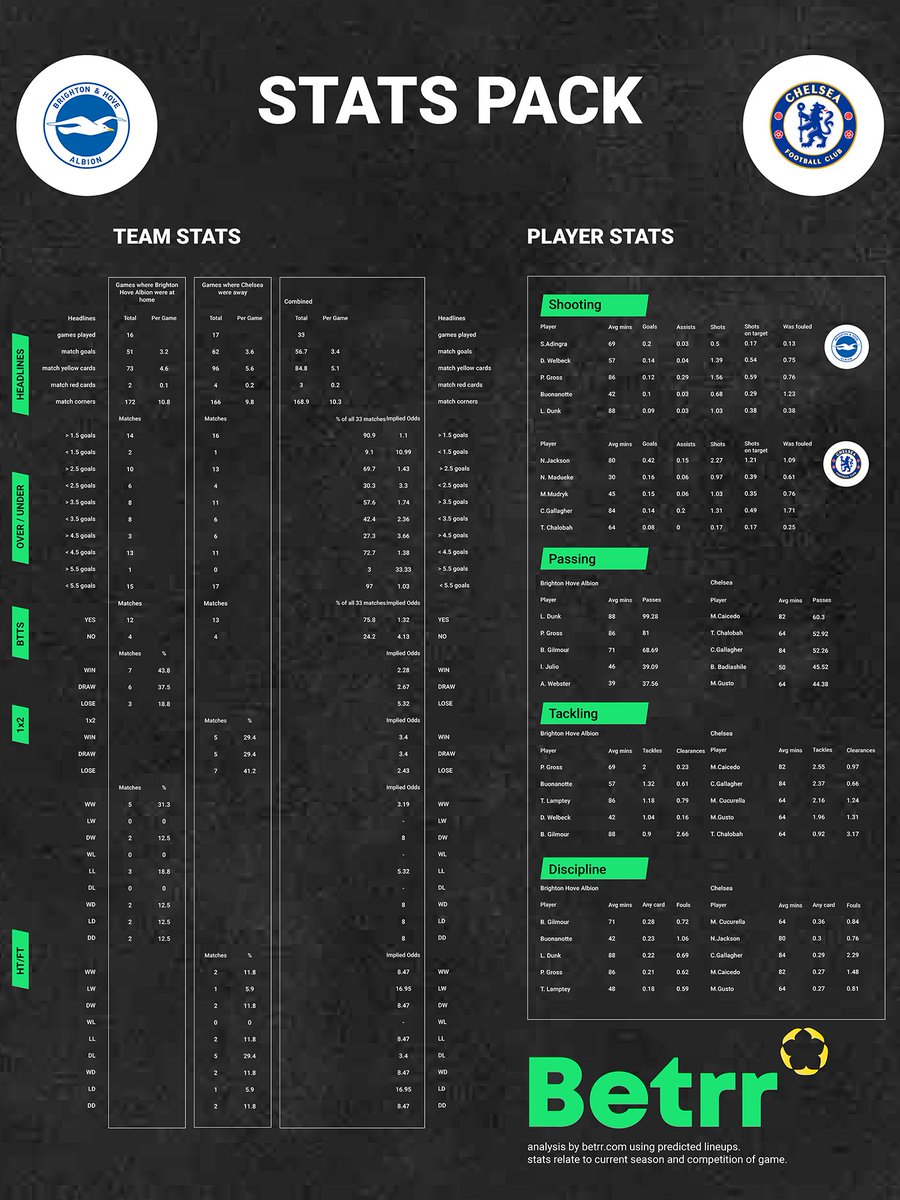 Get all the details for today's game in our new #statspack for Brighton & #Chelsea. Full match preview at: betrr.com/football/match… #BRHCHE #PremierLeague #theseagulls #brighton #brightonandhovealbion #bhafc  #chelseafc  #cfc #chelseafans #stamfordbridge #coyb #cfcfamily
