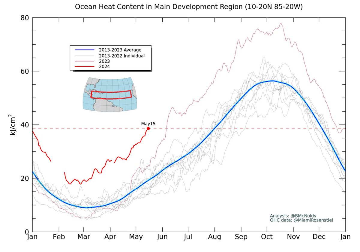 There's been a lot of attention on Atlantic ocean temperatures, which there should be! What we're seeing is absolutely stunning.
The "Main Development Region" SST is as warm as it normally would be in mid-August, and in terms of ocean heat content, it looks like early August.