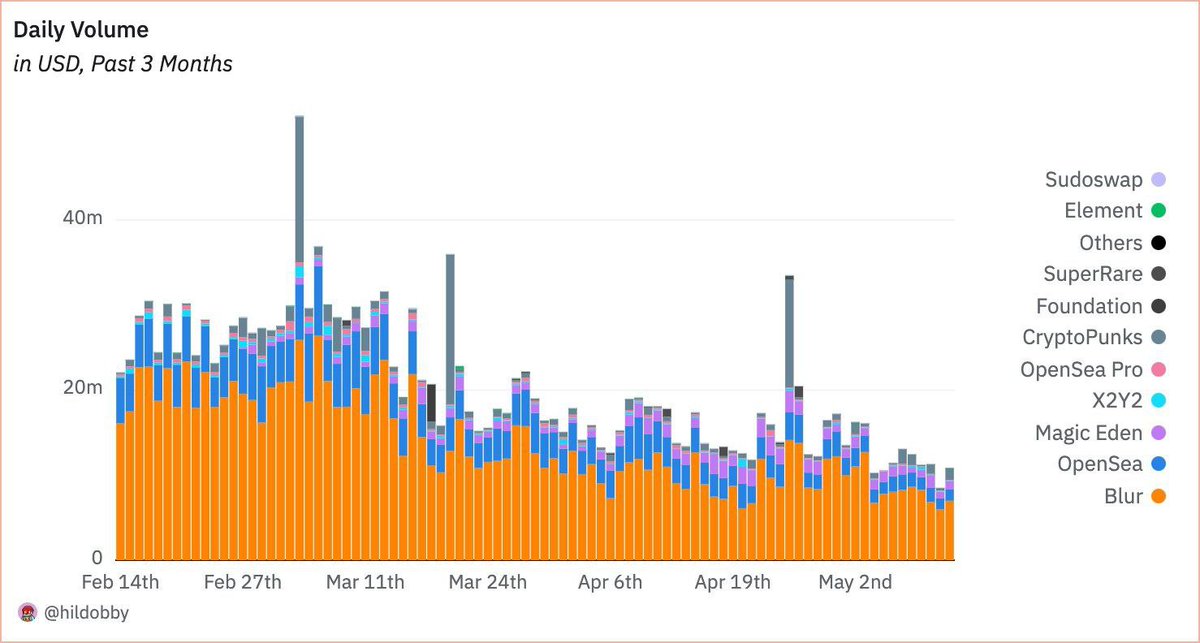 RESEARCH: NFT trading volume on Ethereum is down 66% in the past two months.