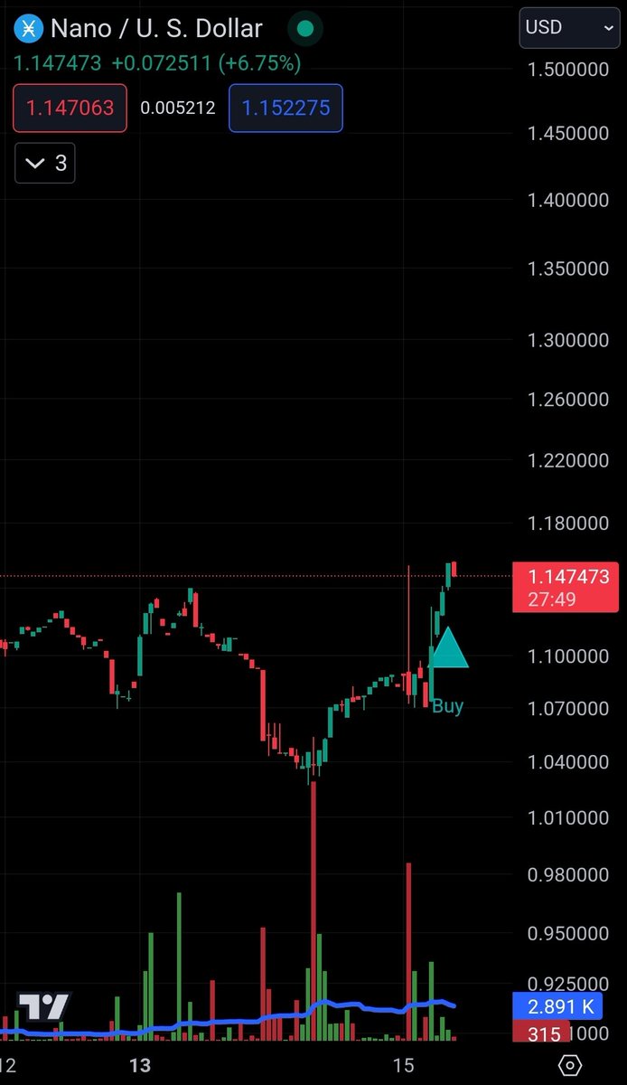 #Nano #Ӿ is currently now in 'BUY' status. (No repaint signals).
$XNO $USD #NotFinancialAdvice #TradingSignals #tradingstrategy #cryptotrading #cryptocurrency