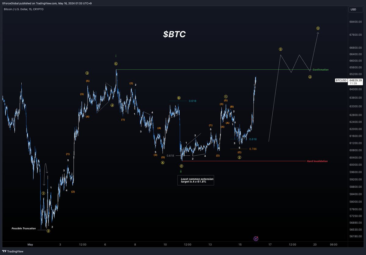 XForceGlobal's tweet image. Shorter Timeframe Analysis

Just like I shared above, these zoomed in ideas each works in tandem with their respective medium timeframe analysis.