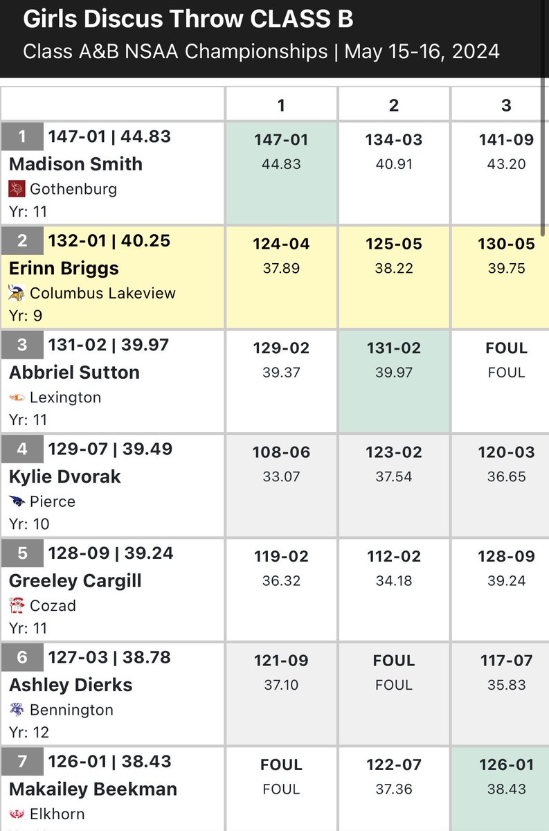 lakeviewtf's tweet photo. 🚨She came to State seeded 2nd and she delivered! Erinn Briggs is your Class B Runner-Up in the Discus🥈👏#VTF #LakeviewVikes https://t.co/k9o5yisPI0