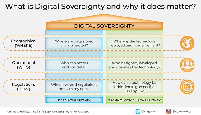 In the imminent post-digital era, the concept of Digital Sovereignty will become increasingly common and enable rules to be applied to data and technologies. We will talk about #DataSovereignty and Technology Sovereignty. Rt @antgrasso #DigitalSovereignty