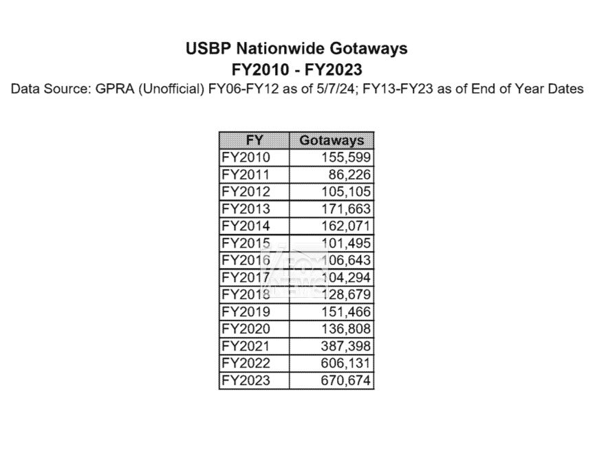 EXCLUSIVE: Internal CBP data I obtained via FOIA request reveals 13 years of known gotaways data at the border, showing gotaways have *exploded* under the Biden admin compared to the Trump & Obama years. This is the first time these numbers have ever been revealed. FY2010